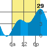Tide chart for Point Arena, California on 2023/07/29