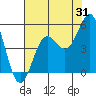 Tide chart for Point Arena, California on 2023/07/31