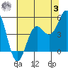 Tide chart for Point Arena, California on 2023/07/3