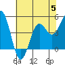 Tide chart for Point Arena, California on 2023/07/5