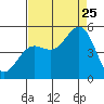 Tide chart for Point Arena, California on 2023/08/25