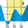 Tide chart for Point Arena, California on 2023/08/2