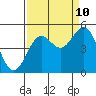 Tide chart for Point Arena, California on 2023/09/10