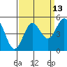 Tide chart for Point Arena, California on 2023/09/13