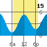 Tide chart for Point Arena, California on 2023/09/15