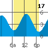 Tide chart for Point Arena, California on 2023/09/17