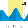Tide chart for Point Arena, California on 2023/09/18