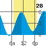 Tide chart for Point Arena, California on 2023/09/28