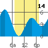 Tide chart for Point Arena, California on 2024/03/14