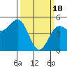 Tide chart for Point Arena, California on 2024/03/18