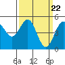 Tide chart for Point Arena, California on 2024/03/22