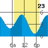 Tide chart for Point Arena, California on 2024/03/23