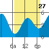 Tide chart for Point Arena, California on 2024/03/27