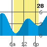 Tide chart for Point Arena, California on 2024/03/28