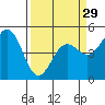 Tide chart for Point Arena, California on 2024/03/29