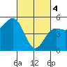 Tide chart for Point Arena, California on 2024/03/4