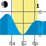 Tide chart for Point Arena, California on 2024/04/1
