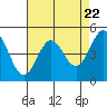 Tide chart for Point Arena, California on 2024/04/22