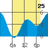 Tide chart for Point Arena, California on 2024/04/25