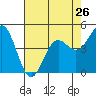 Tide chart for Point Arena, California on 2024/04/26