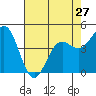 Tide chart for Point Arena, California on 2024/04/27