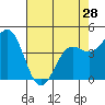 Tide chart for Point Arena, California on 2024/04/28