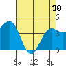 Tide chart for Point Arena, California on 2024/04/30