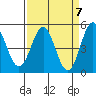 Tide chart for Point Arena, California on 2024/04/7