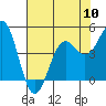 Tide chart for Point Arena, California on 2024/05/10