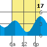 Tide chart for Point Arena, California on 2024/05/17