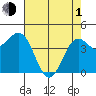 Tide chart for Point Arena, California on 2024/05/1