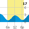 Tide chart for Fishermans Island, Chesapeake Bay, Virginia on 2021/04/17