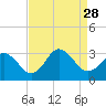 Tide chart for Fishermans Island, Chesapeake Bay, Virginia on 2021/08/28