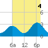 Tide chart for Fishermans Island, Chesapeake Bay, Virginia on 2021/08/4