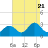Tide chart for Fishermans Island, Virginia on 2022/08/21
