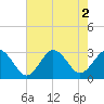 Tide chart for Fishermans Island, Virginia on 2022/08/2