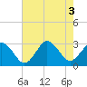 Tide chart for Fishermans Island, Virginia on 2022/08/3