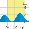 Tide chart for Fishermans Island, Chesapeake Bay, Virginia on 2023/07/11