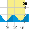 Tide chart for Fishermans Island, Chesapeake Bay, Virginia on 2023/07/20