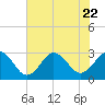 Tide chart for Fishermans Island, Chesapeake Bay, Virginia on 2023/07/22