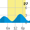 Tide chart for Fishermans Island, Chesapeake Bay, Virginia on 2023/07/27