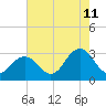 Tide chart for Fishermans Island, Chesapeake Bay, Virginia on 2023/08/11