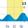 Tide chart for Fishermans Island, Chesapeake Bay, Virginia on 2023/08/13