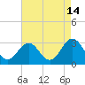 Tide chart for Fishermans Island, Chesapeake Bay, Virginia on 2023/08/14
