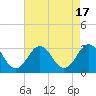 Tide chart for Fishermans Island, Chesapeake Bay, Virginia on 2023/08/17