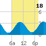 Tide chart for Fishermans Island, Chesapeake Bay, Virginia on 2023/08/18