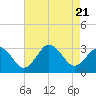 Tide chart for Fishermans Island, Chesapeake Bay, Virginia on 2023/08/21