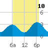 Tide chart for Fishermans Island, Chesapeake Bay, Virginia on 2023/09/10