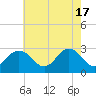 Tide chart for Fishermans Island, Chesapeake Bay, Virginia on 2024/05/17