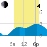 Tide chart for Fishermans Rest, Florida on 2021/04/4
